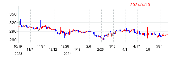 ラピーヌの株価チャート